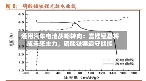 通用汽车电池战略转向:富锂锰基将成未来主力,磷酸铁锂退守储能