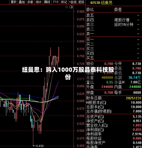 纽曼思:购入1000万股晶泰科技股份