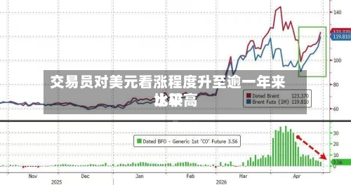 交易员对美元看涨程度升至逾一年来比较高
水平