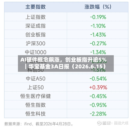 AI硬件概念飙涨,创业板指升逾5%|华宝基金3A日报(2026.6.15)