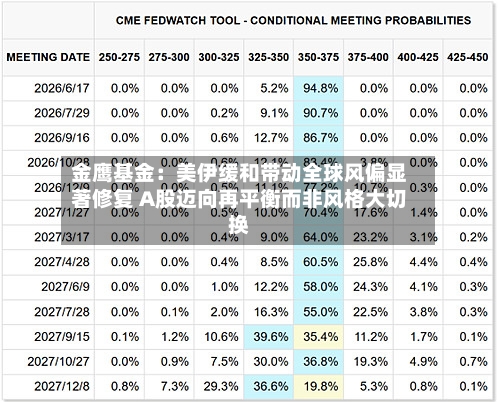 金鹰基金:美伊缓和带动全球风偏显著修复 A股迈向再平衡而非风格大切换