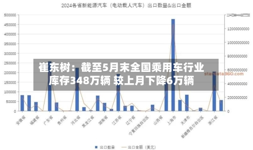 崔东树:截至5月末全国乘用车行业库存348万辆 较上月下降6万辆