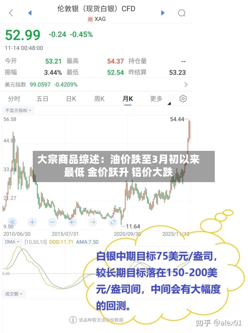 大宗商品综述:油价跌至3月初以来最低 金价跃升 铝价大跌