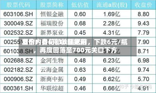 酒价内参6月16日费用
发布:青花郎跌幅居前,下跌6元/瓶,再度回落至700元关口下方