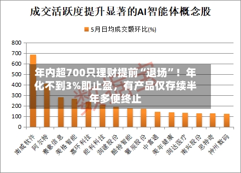 年内超700只理财提前“退场”!年化不到3%即止盈,有产品仅存续半年多便终止